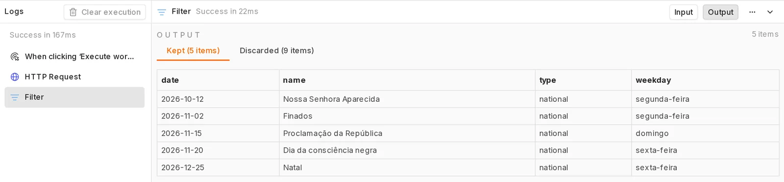 Painel Logs com o nó Filter selecionado e a aba Kept (5 items): 2026-10-12 Nossa Senhora Aparecida segunda-feira, 2026-11-02 Finados segunda-feira, 2026-11-15 Proclamação da República domingo, 2026-11-20 Dia da consciência negra sexta-feira e 2026-12-25 Natal sexta-feira